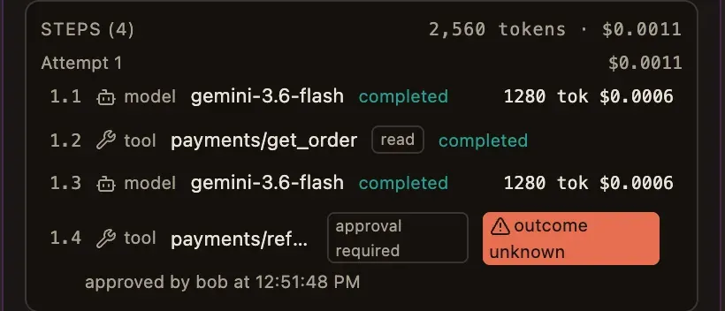 Step 1.4: payments/refund, approval required, outcome unknown, approved by bob