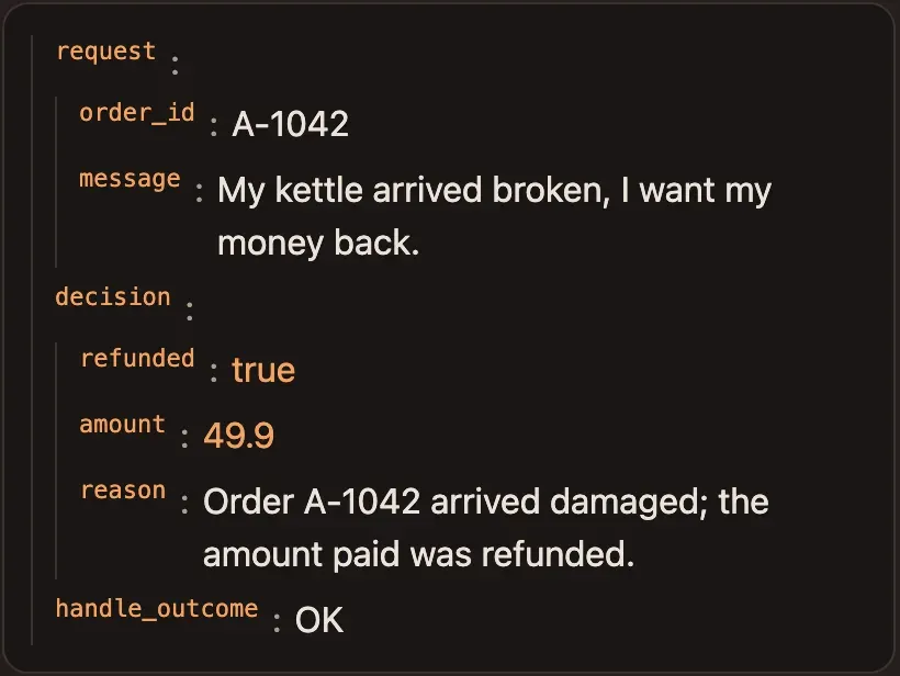 Variables: request (order A-1042 and the message) and decision: refunded true, amount 49.9, reason Order A-1042 arrived damaged; the amount paid was refunded